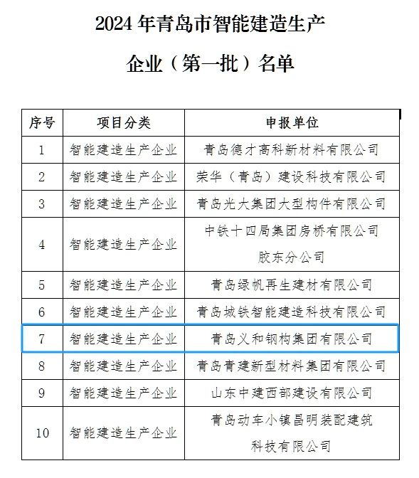 Dea -scéala: Ba mhór an onóir don chuideachta a bheith ar liosta an chéad bhaisc d'fhiontair táirgthe foirgníochta cliste i Qingdao City